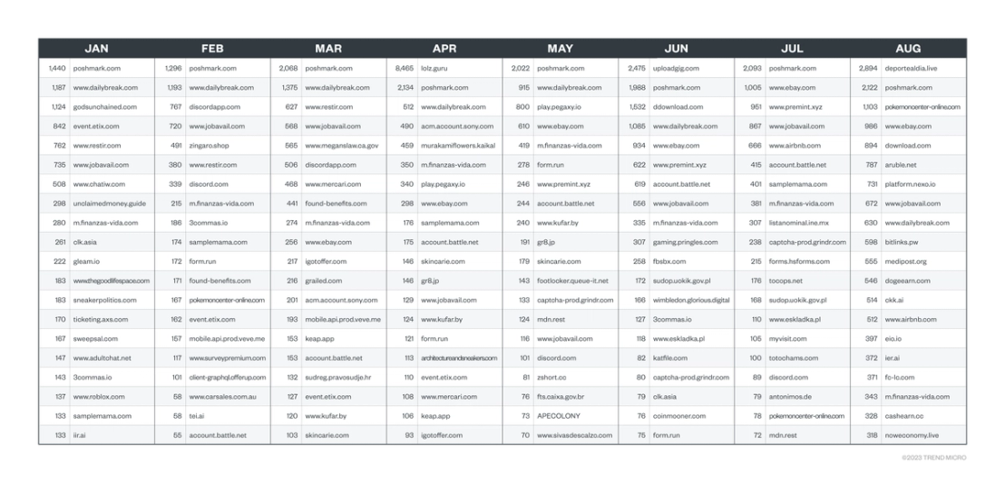 The top 20 websites affected by CAPTCHA-solving services from January to August 2022 based on the Smart Protection Network