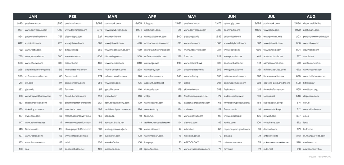 The top 20 websites affected by CAPTCHA-solving services from January to August 2022 based on the Smart Protection Network