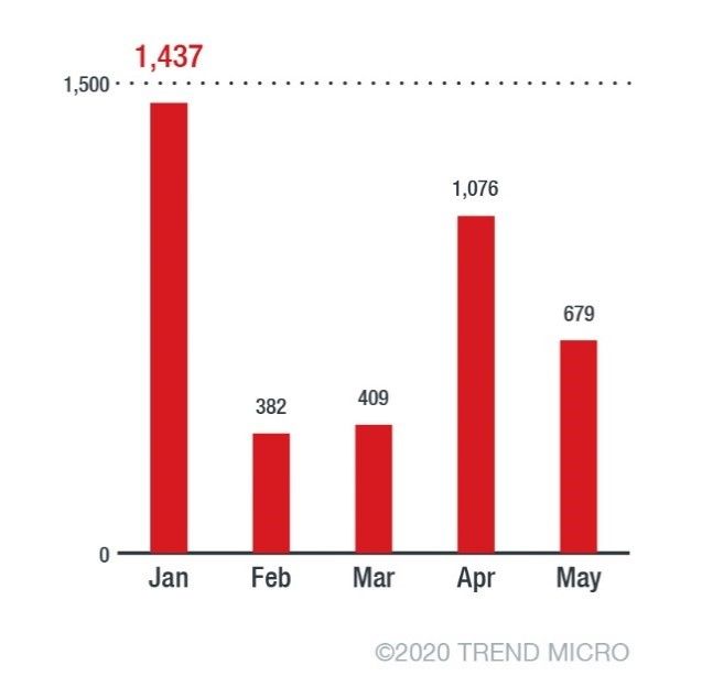 Figure 1. Unique Qakbot detections from January to May 2020