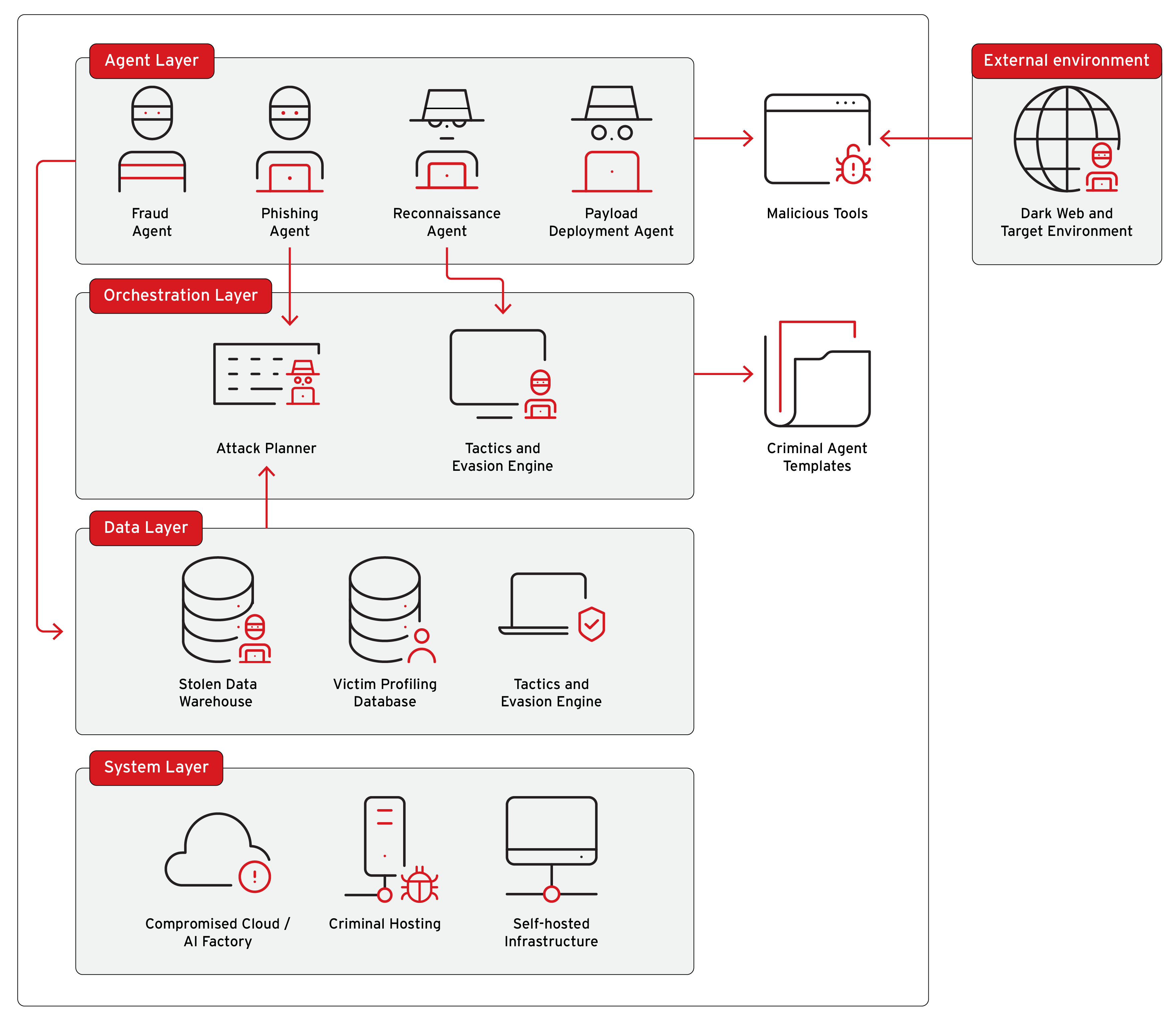 Figure 1. A cybercriminal agentic AI architecture adapted from Trend Micro's reference agentic AI framework