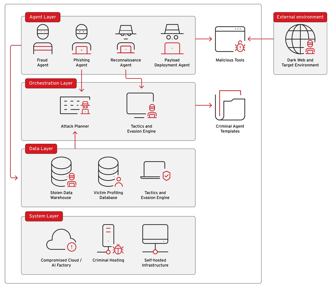 Figure 1. A cybercriminal agentic AI architecture adapted from Trend Micro's reference agentic AI framework