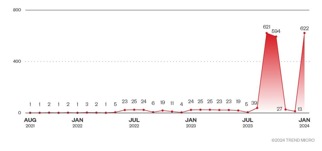 Figure 5. Shodan search results showing the count of exposed APISIX services.