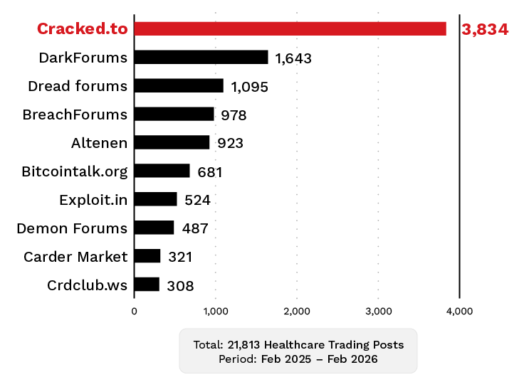 Figure 9. The top underground forums for healthcare forum activity
