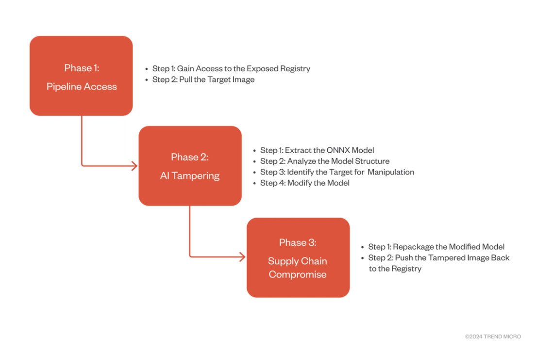 Figure 11. How an attacker can compromise exposed containers to tamper with AI models