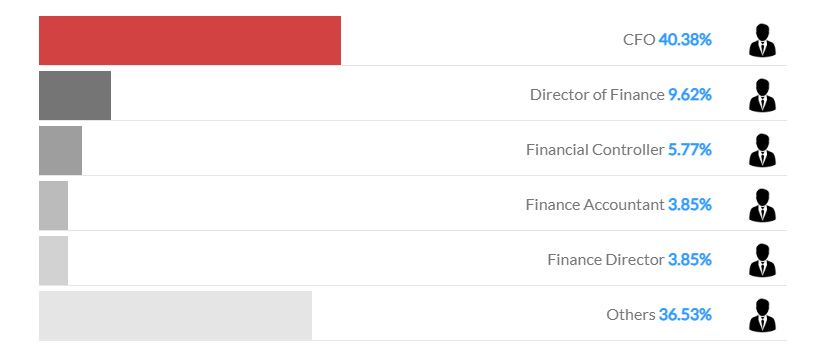 Most targeted recipients