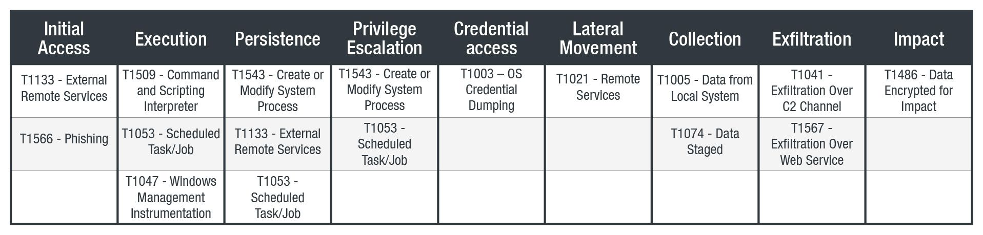 Timeline of known and public RansomEXX attacks in 2020