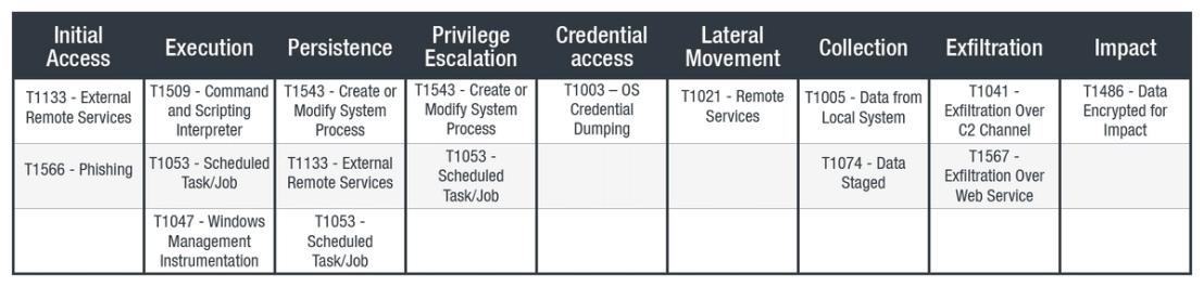 Timeline of known and public RansomEXX attacks in 2020