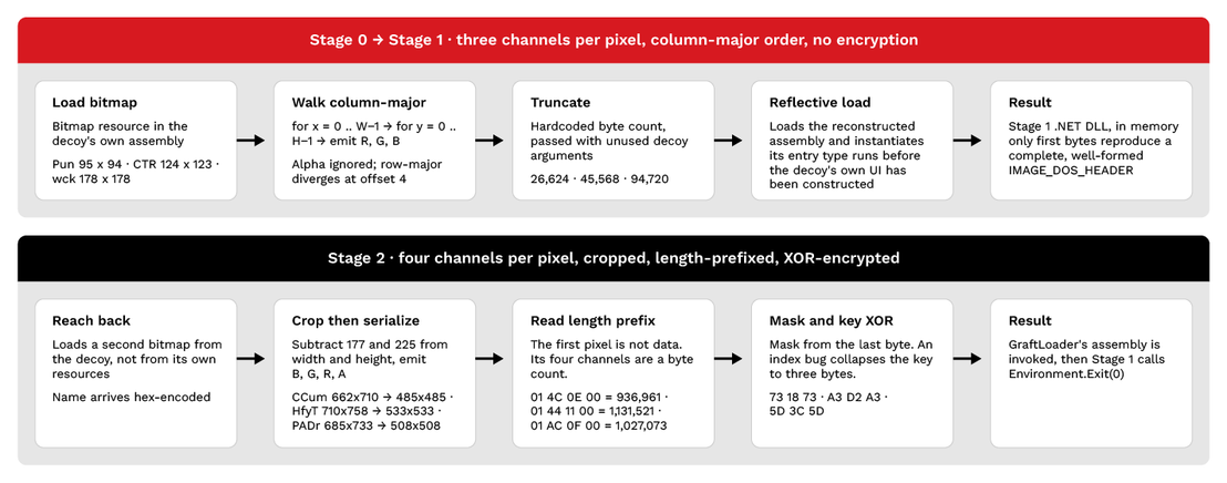 Figure 4. The two extraction routines. The decoy emits three channels per pixel in column-major order with no encryption; Stage 1 crops, emits four channels, reads a length prefix, and decrypts.