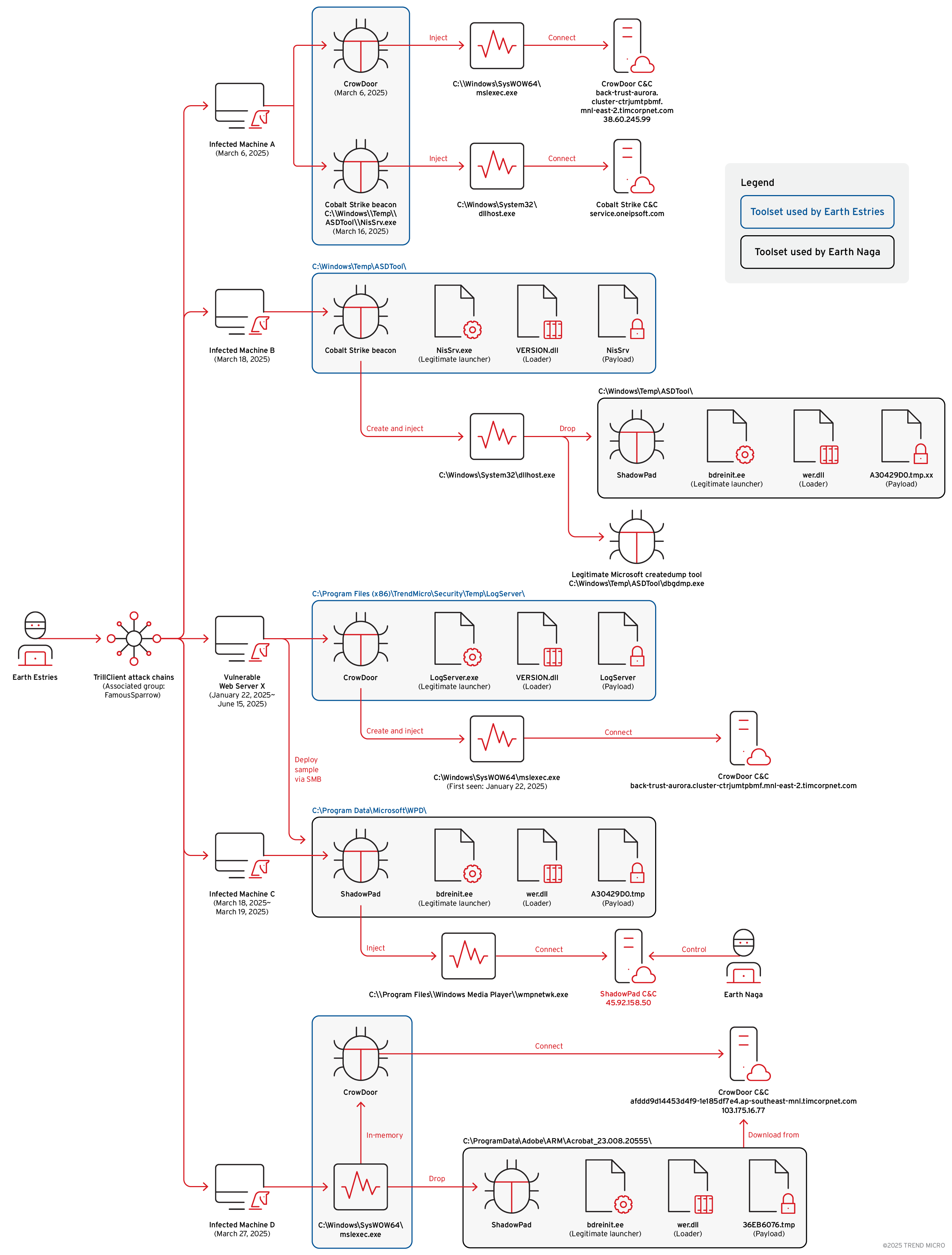 Figure 1. The overview of infection chain observed in multiple infected machines