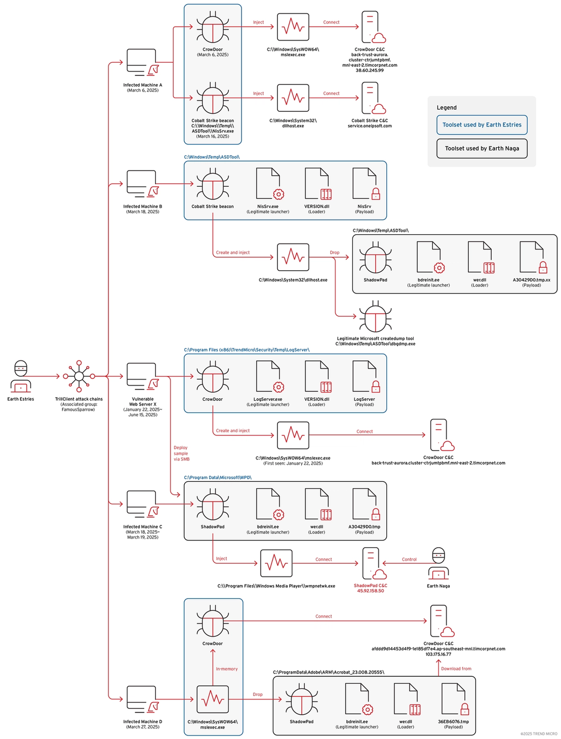 Figure 1. The overview of infection chain observed in multiple infected machines