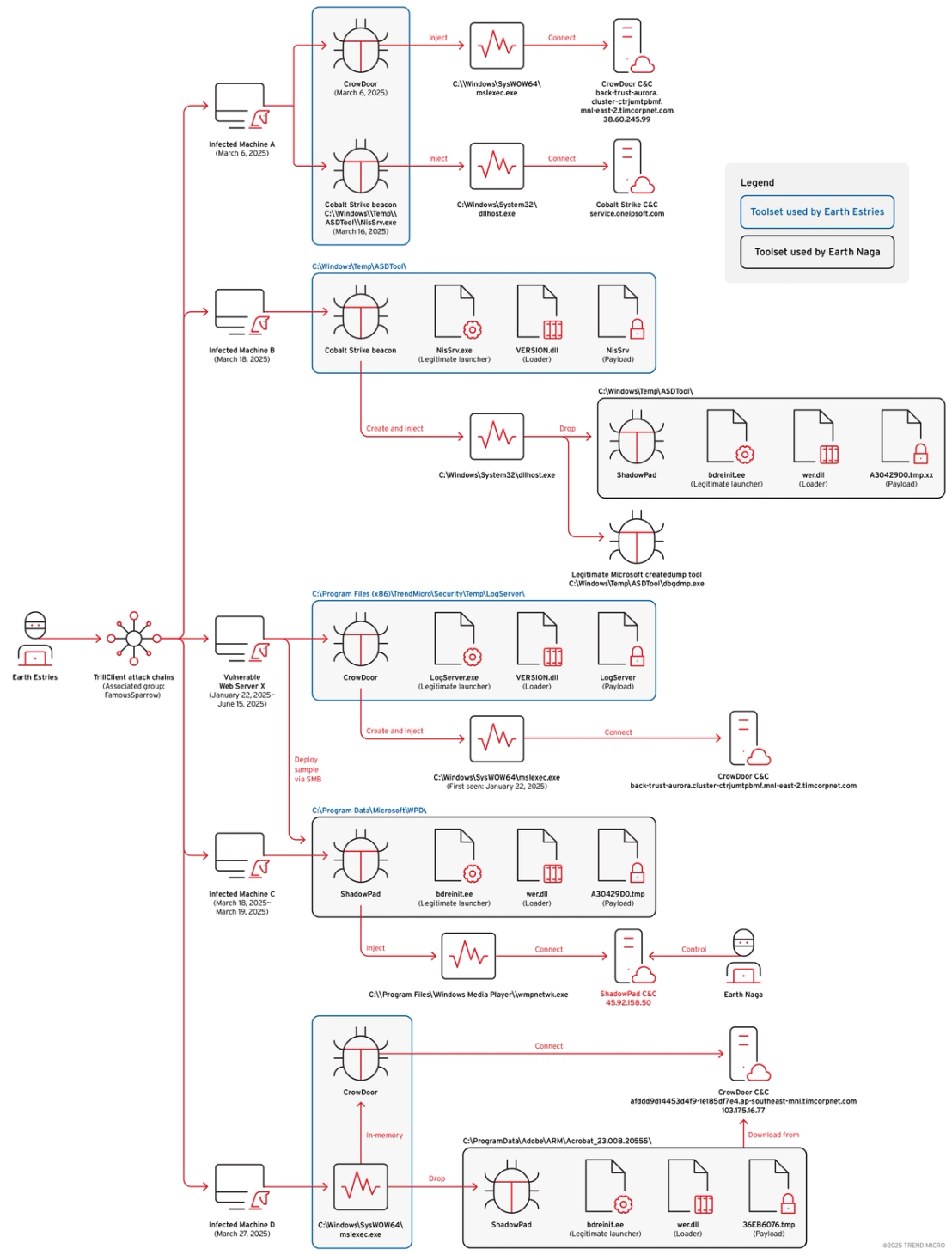 Figure 1. The overview of infection chain observed in multiple infected machines