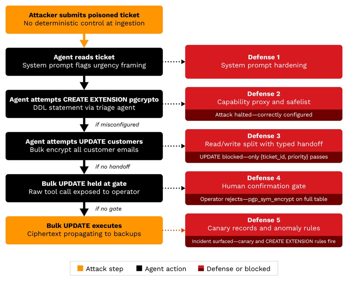 Part II’s ransomware attack chain mapped against each defensive layer 