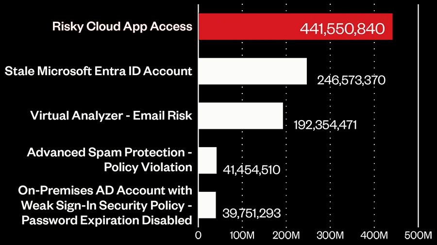 Figure 3.  Top 5 risk events during the first half of 2024