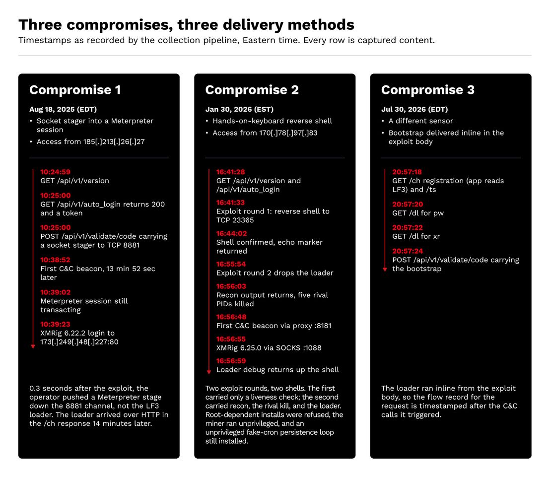 Figure 6. The three compromises, event by event, timestamped in Eastern time