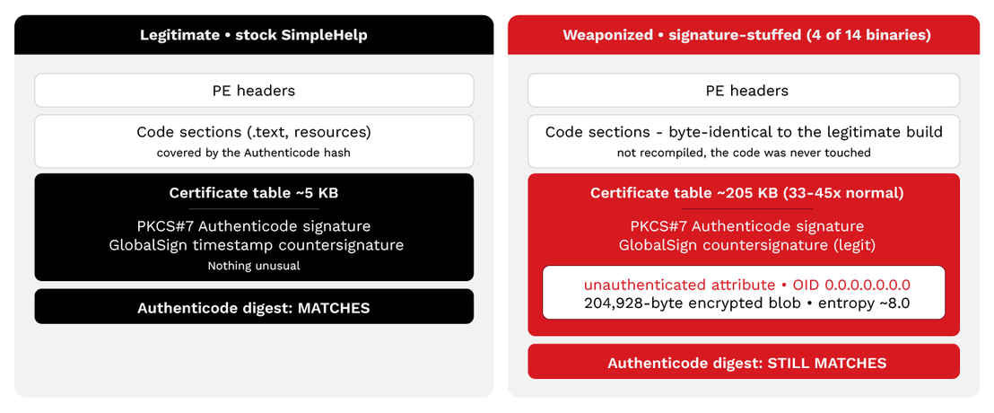 Figure 16. Anatomy of a signature-stuffed SimpleHelp binary. Confirmed by direct ASN.1 / byte-level parsing of the collected sample. The blob's contents were not recovered, and the sample was not detonated.