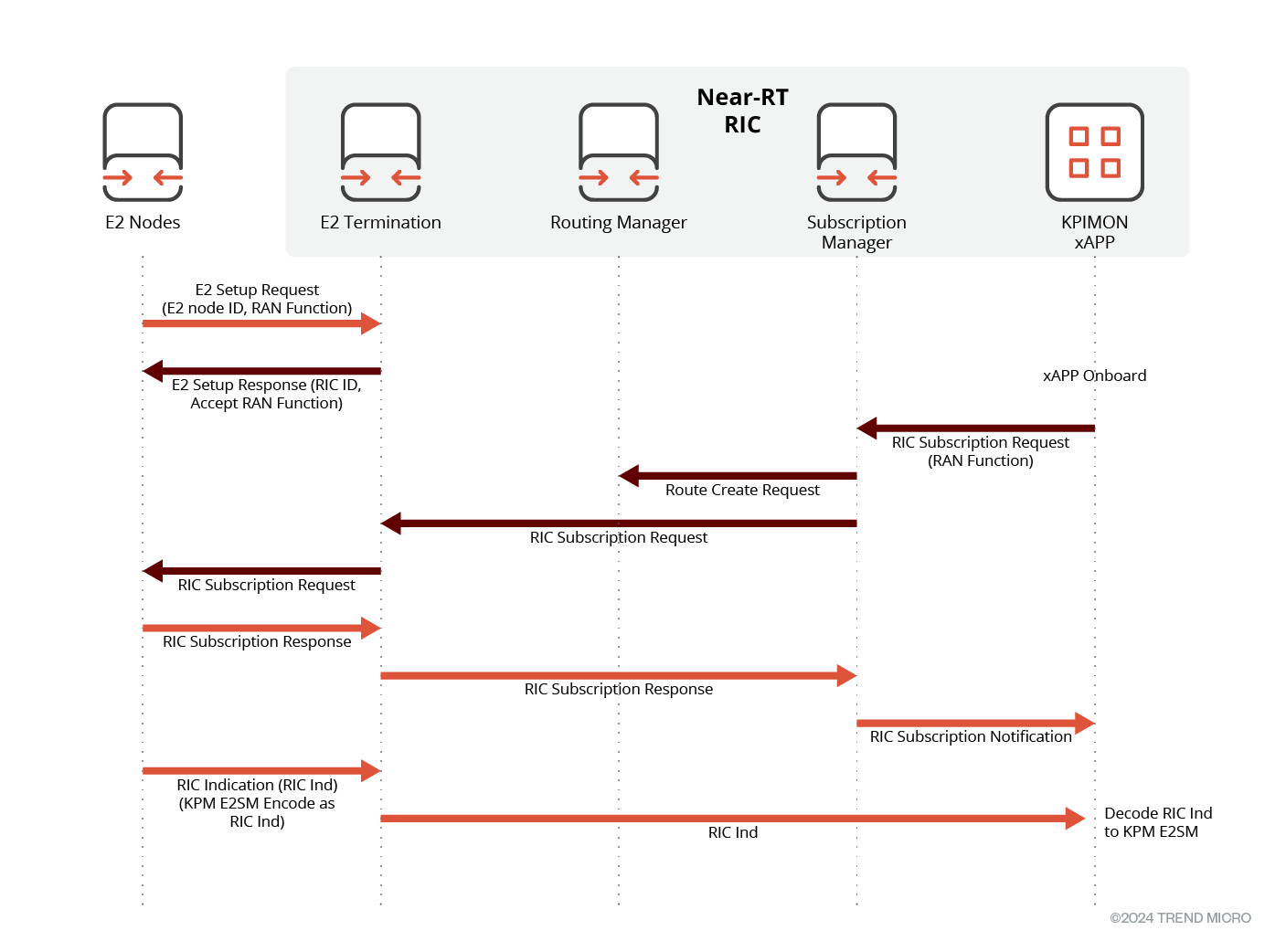 Figure 2. xApp normal communication flow