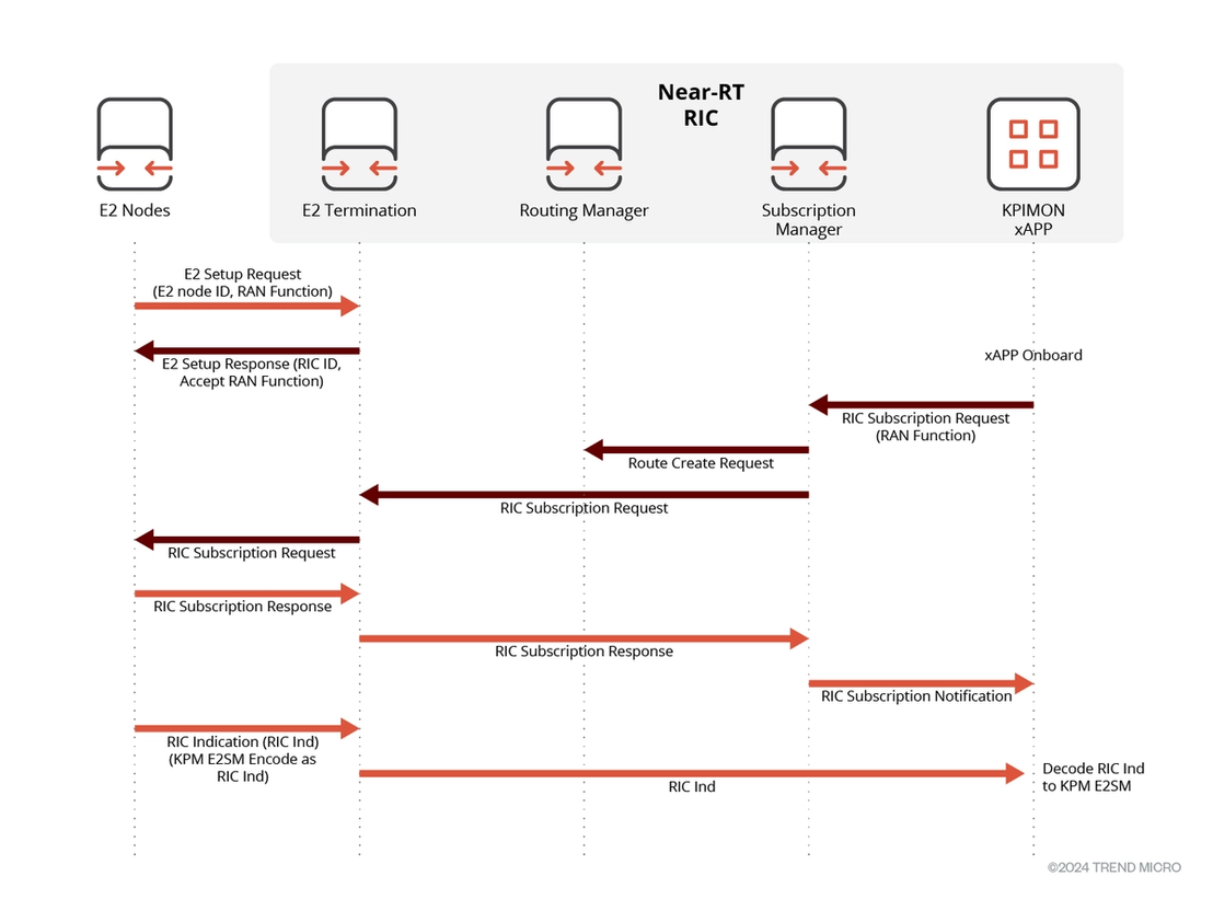 Figure 2. xApp normal communication flow