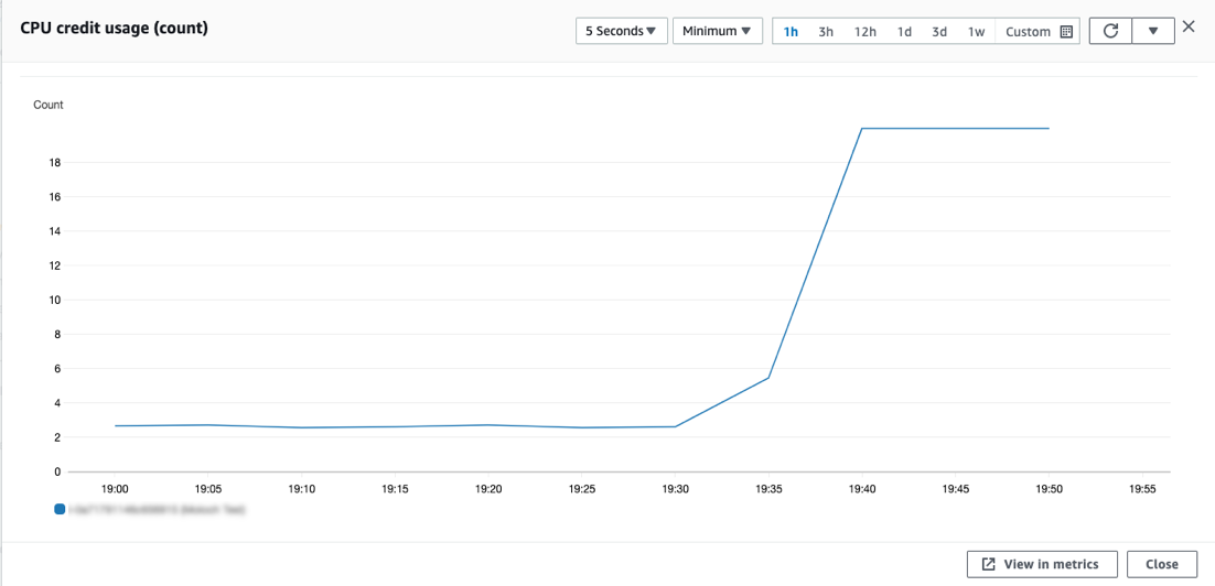 Figure 1. The increase in CPU credit usage for on-demand systems infected with cryptocurrency miners