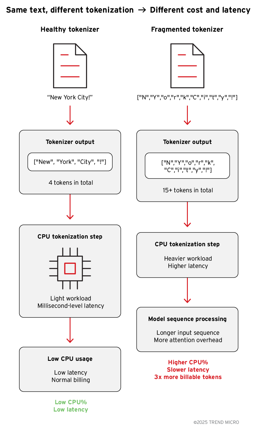 Different tokenization impact on CPU, latency, cost