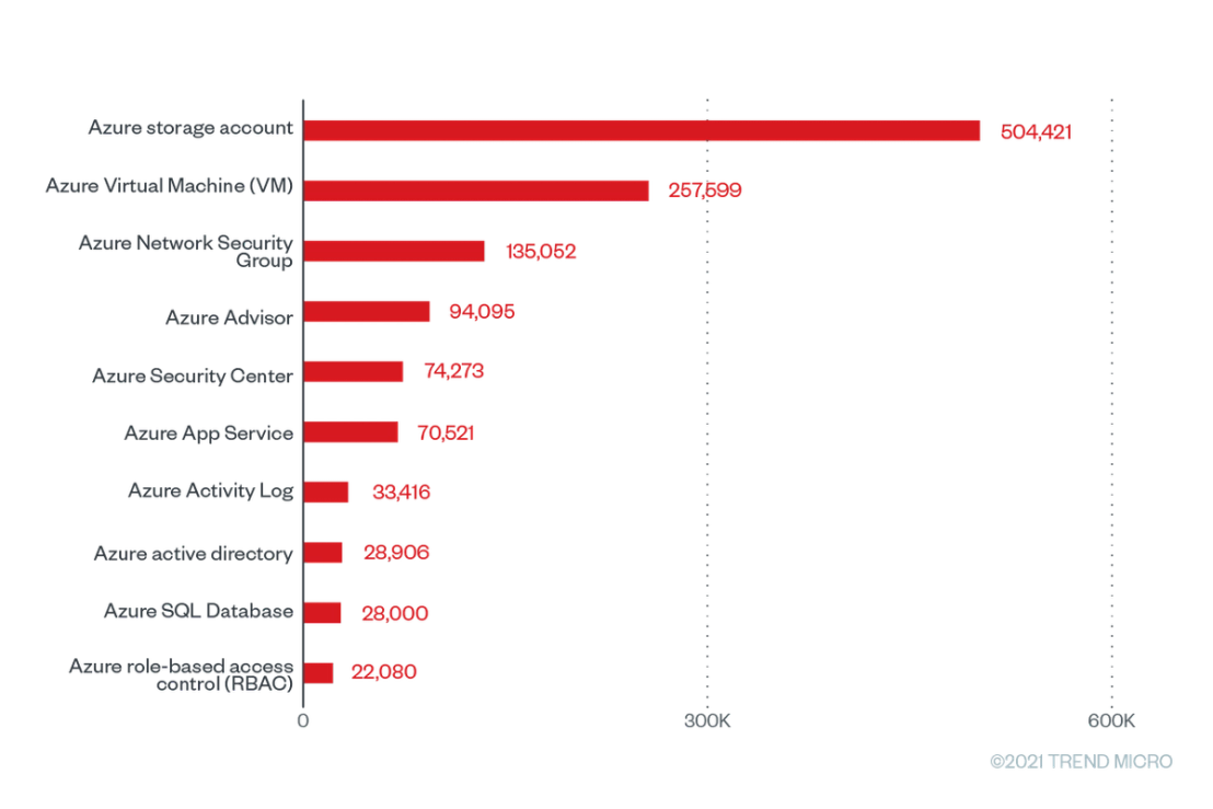 The top 10 Microsoft Azure services with the greatest number of checks that were run based on Trend Micro Cloud One – Conformity data from June 2020 to June 2021