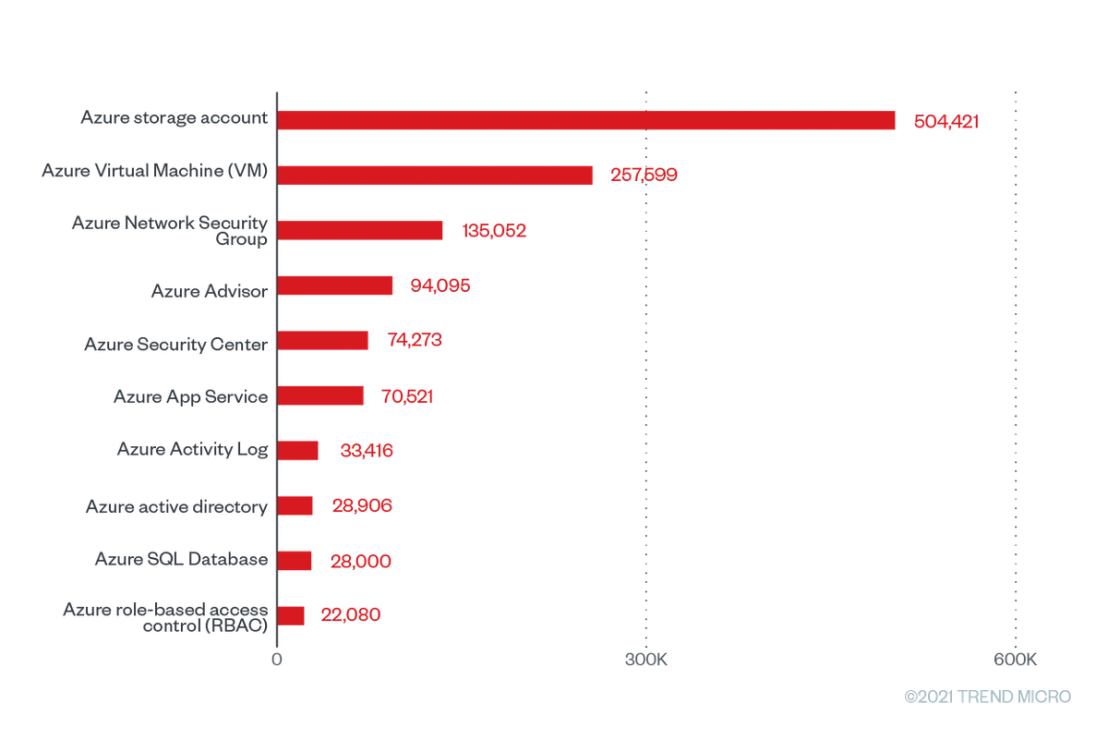 The top 10 Microsoft Azure services with the greatest number of checks that were run based on Trend Micro Cloud One – Conformity data from June 2020 to June 2021