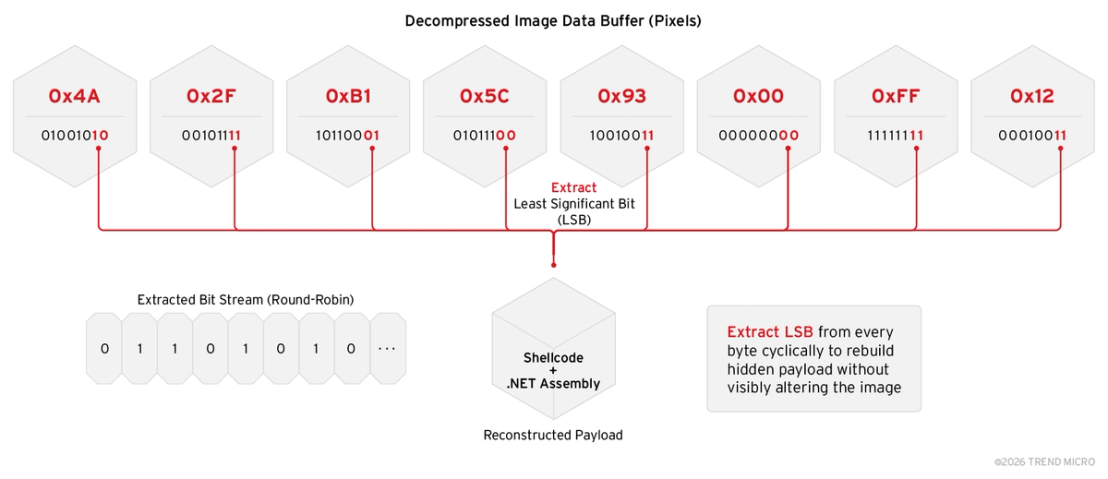 Figure 8. Visualizing the "Bit Plane Round Robin" extraction method used by PrismexLoader. The malware cycles through the entire image buffer extracting the LSB of every byte before moving to the next bit plane.