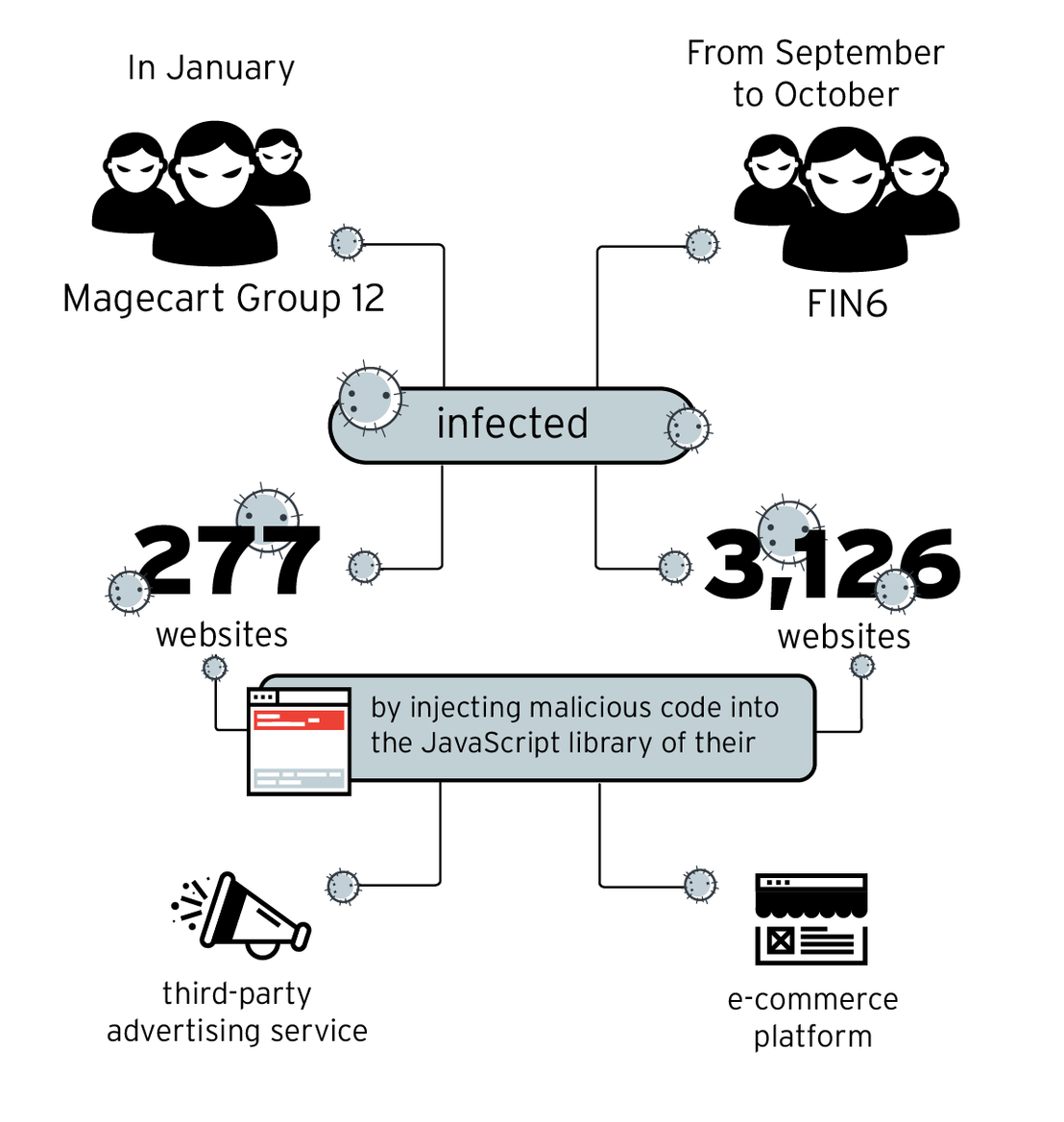 E-commerce site compromise campaigns perpetrated by Magecart Group 12 and FIN6 in 2019