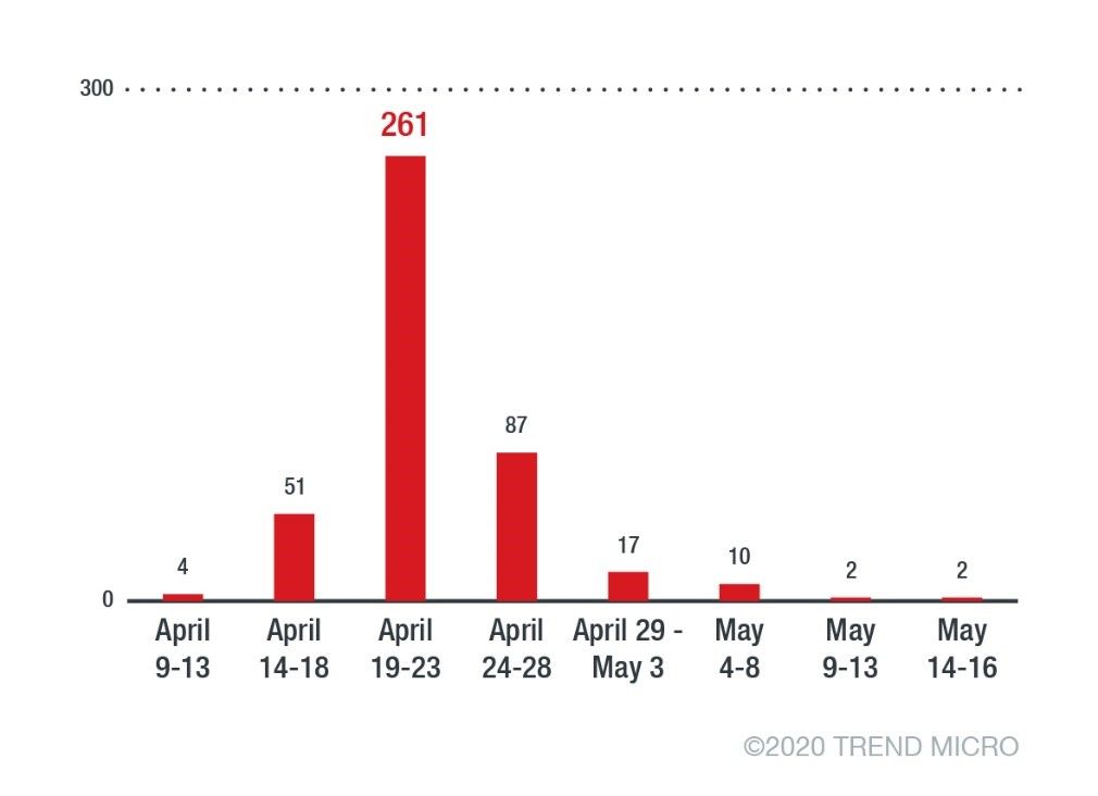 Figure 4. Unique detections of the Qakbot variant from April 21 to May 16, 2020