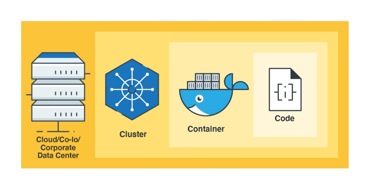 The 4Cs of Cloud-native Security
