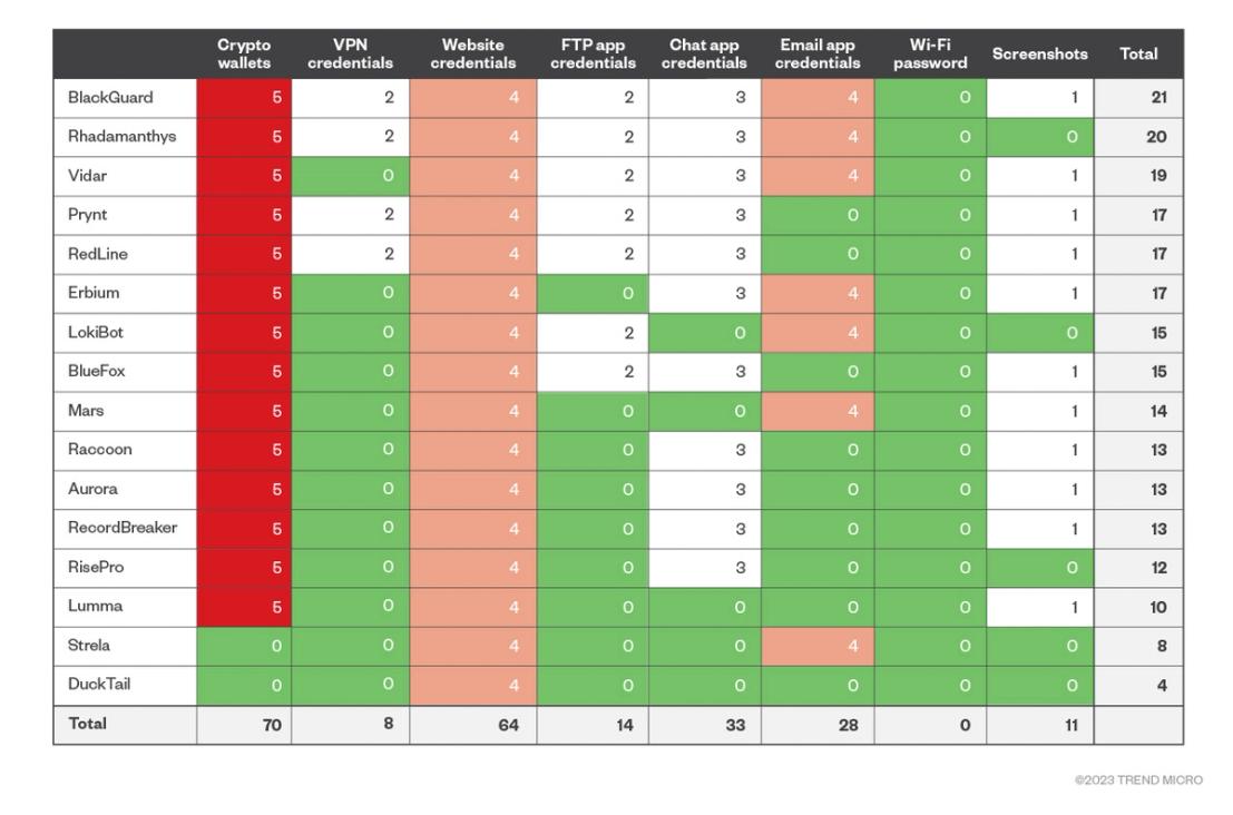 Figure 1. Infostealers (and their main capabilities) vs. data actionability (on a scale of 1-5, with 5 being the most actionable)