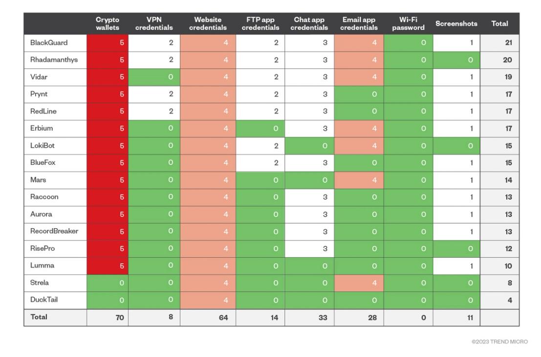Figure 1. Infostealers (and their main capabilities) vs. data actionability (on a scale of 1-5, with 5 being the most actionable)