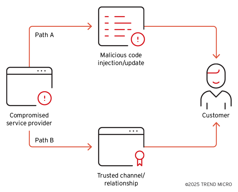 Figure 3. Two kinds of supply chain attacks were observed in Earth Ammit’s activities