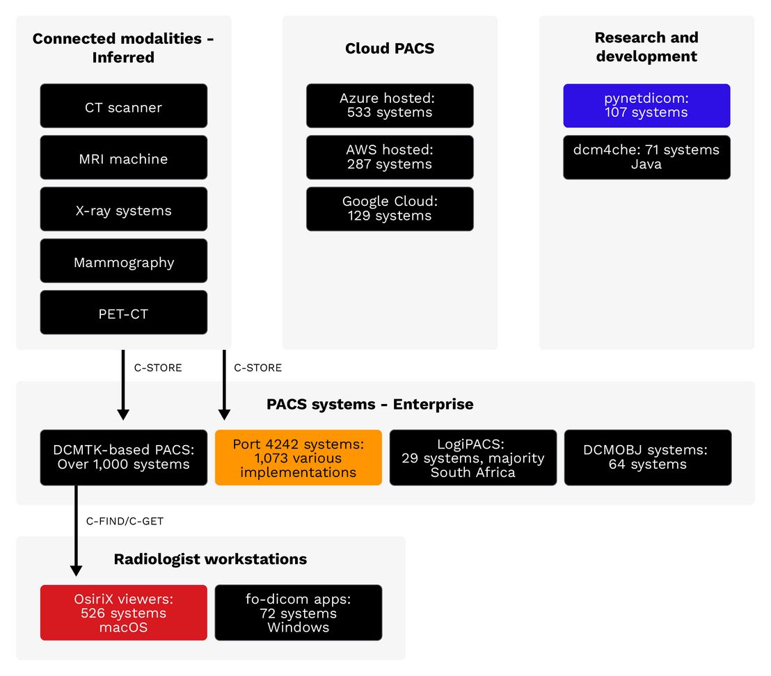 Figure 6. Inferred medical device types: The DICOM ecosystem spans from imaging modalities (CT, MRI, X-ray) through PACS systems to radiologist workstations, with increasing cloud adoption.