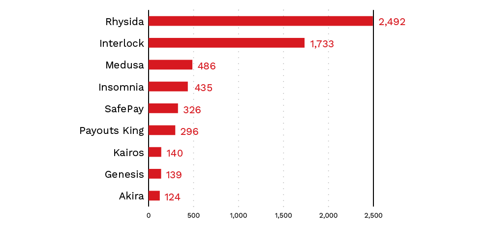 Figure 6. The top ransomware groups publishing healthcare data on leak sites 