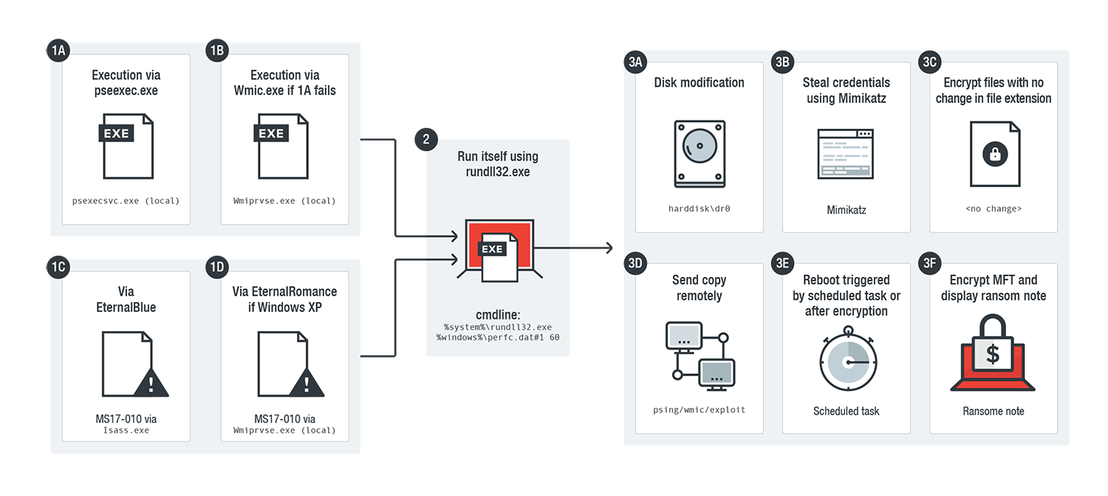 Infection of the Petya/NotPetya ransomwareopen on a new tab, which abuses various tools to encrypt files stored in an infected system and overwrite its disk