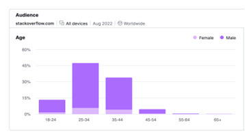 Figure 29. Stack Overflow demographics results for August 2022 (data taken from Semrush)