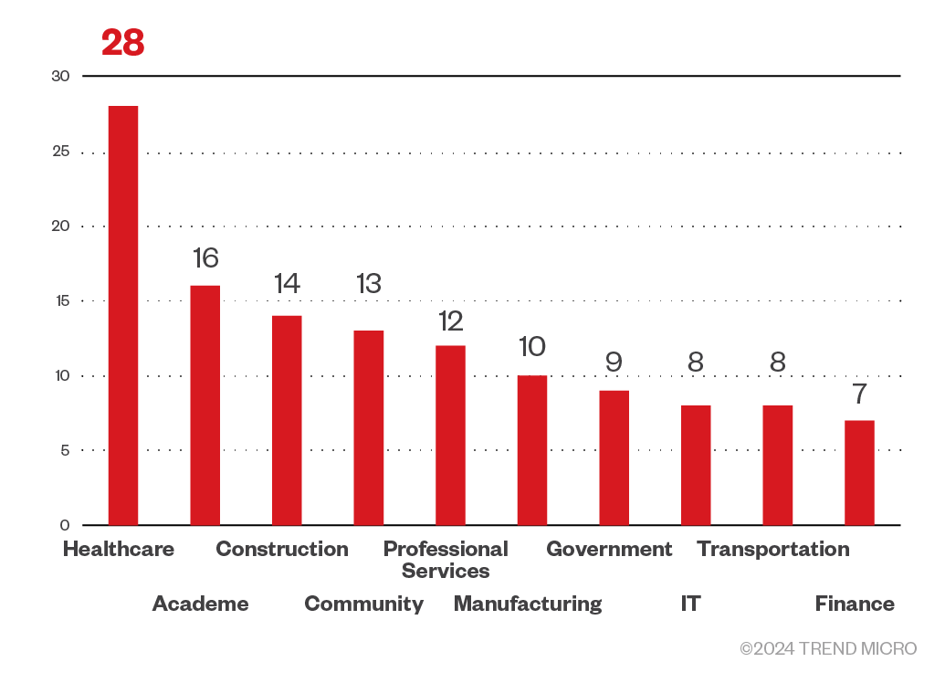 Figure 10. A breakdown of the top 10 industries targeted by INC ransomware attacks Sources: INC ransomware’s leak site and Trend Micro’s OSINT research (July 2023 - September 2024)