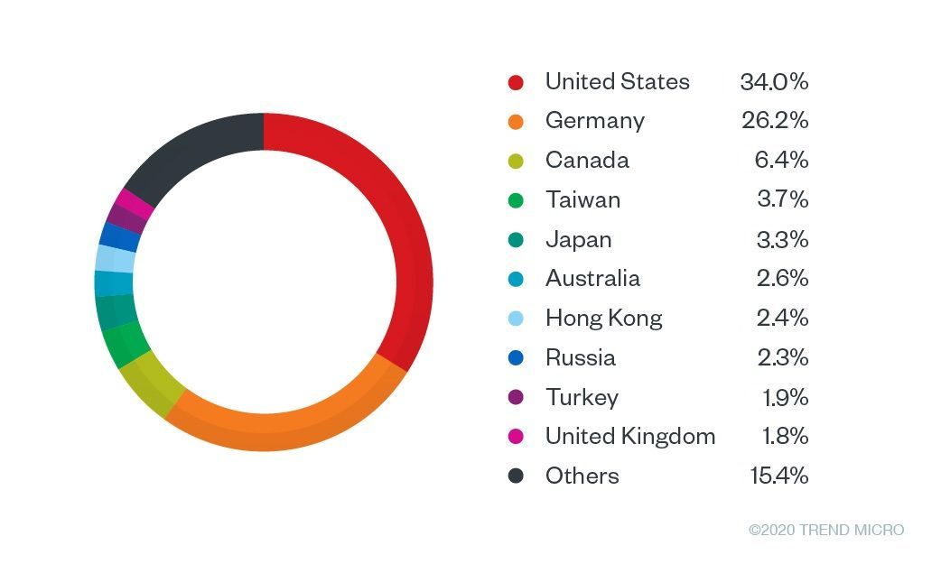 Figure 2. Top countries with users encountering phishing attempts related to Office365 and Outlook