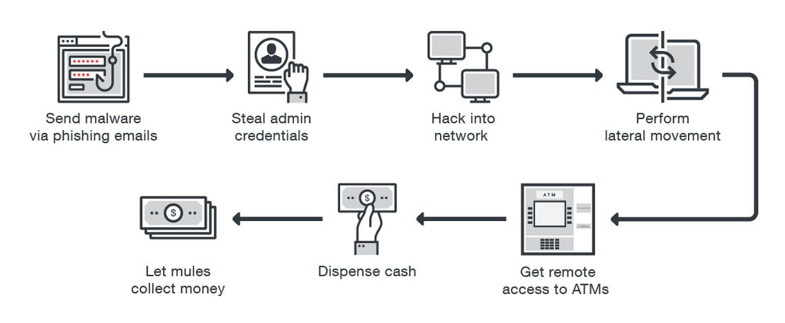 How a typical ATM malware network-based attack is carried out
