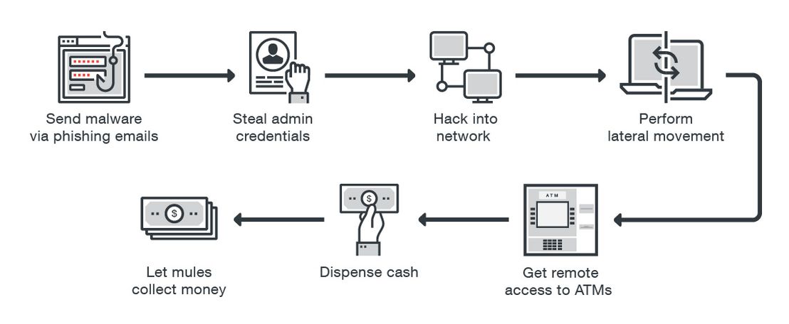 How a typical ATM malware network-based attack is carried out