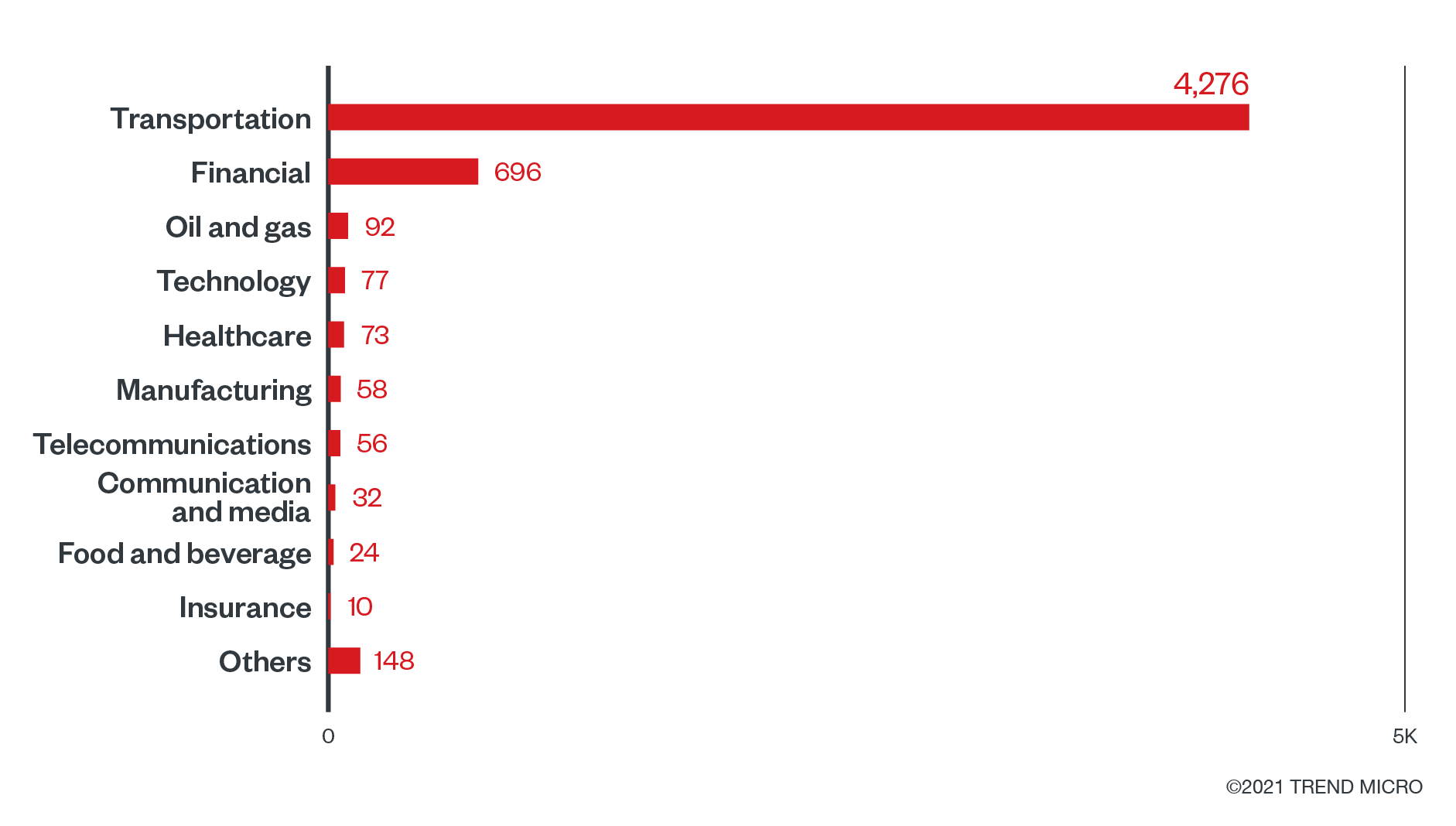 Industries with the highest number of attack attempts for the REvil ransomware (January 1 to December 6, 2021)