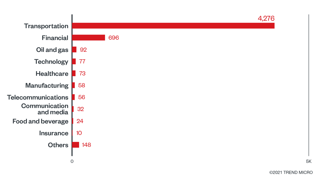 Industries with the highest number of attack attempts for the REvil ransomware (January 1 to December 6, 2021)
