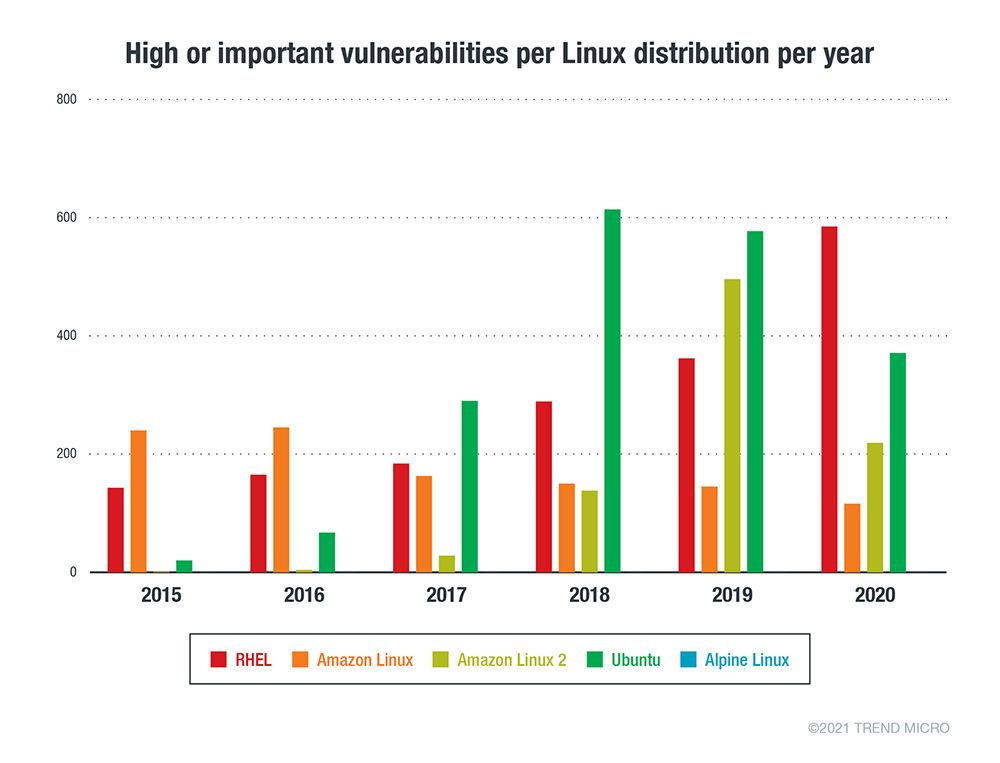 The number of Important/High security advisories issued per Linux vendor or distribution per year from January 1, 2015 to December 31, 2020 