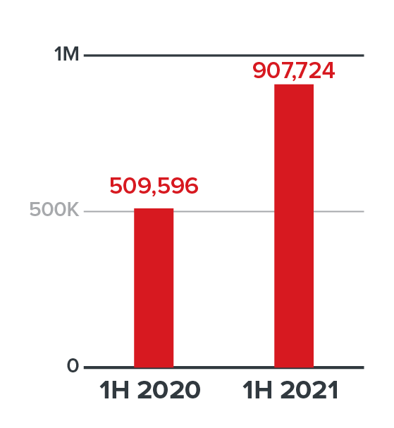 The number of blocked malicious Android apps across OAS member states in the first half of 2020 and in the first half of 2021
