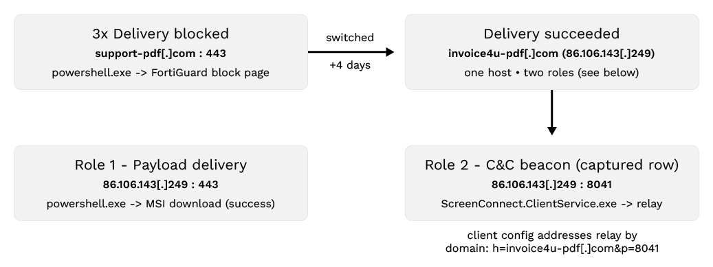 Figure 13. Stage 4 command-and-control: the captured relay chain (attributed case). One host served both payload delivery and C&C.