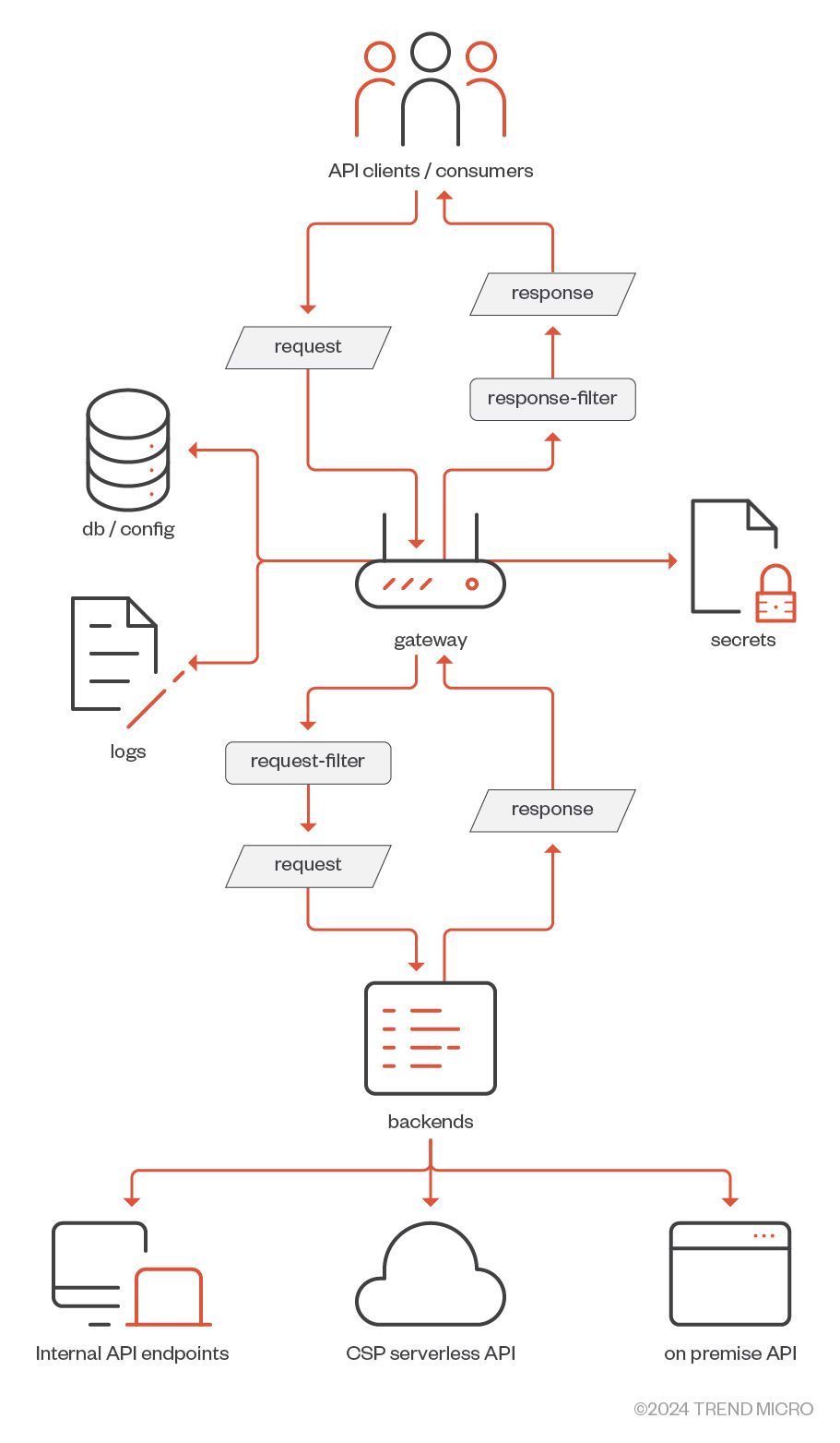 Figure 1. Apache APISIX API gateway components and information flow.
