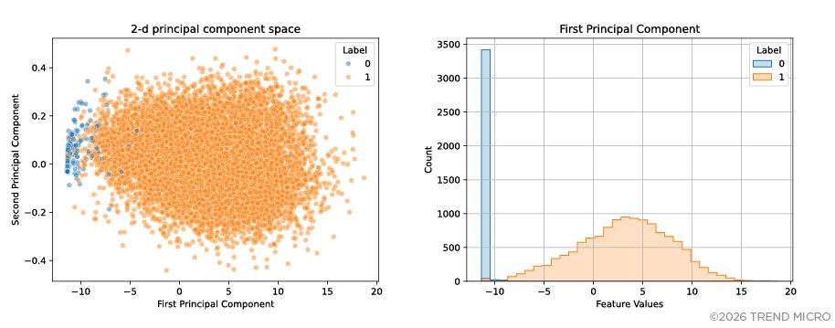 Figure 4. Representation of prompts in two-dimensional space defined by principal components (left) and feature values or principal component scores of the first principal component (right)