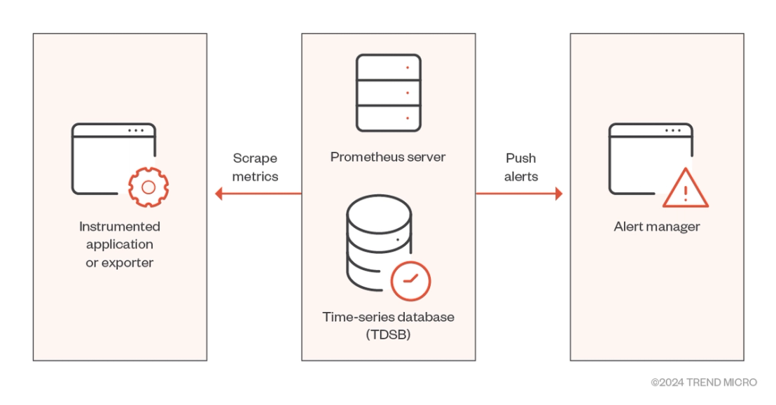 Figure 2. Prometheus’ architecture