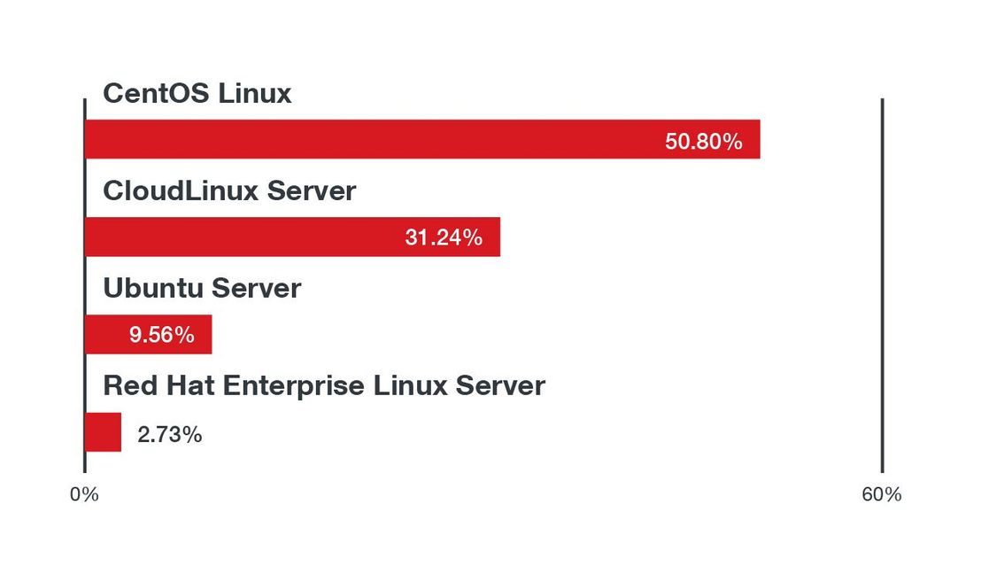 Figure 6. The top four Linux distributions where the top threat types in Linux systems were found in the first half of 2021
